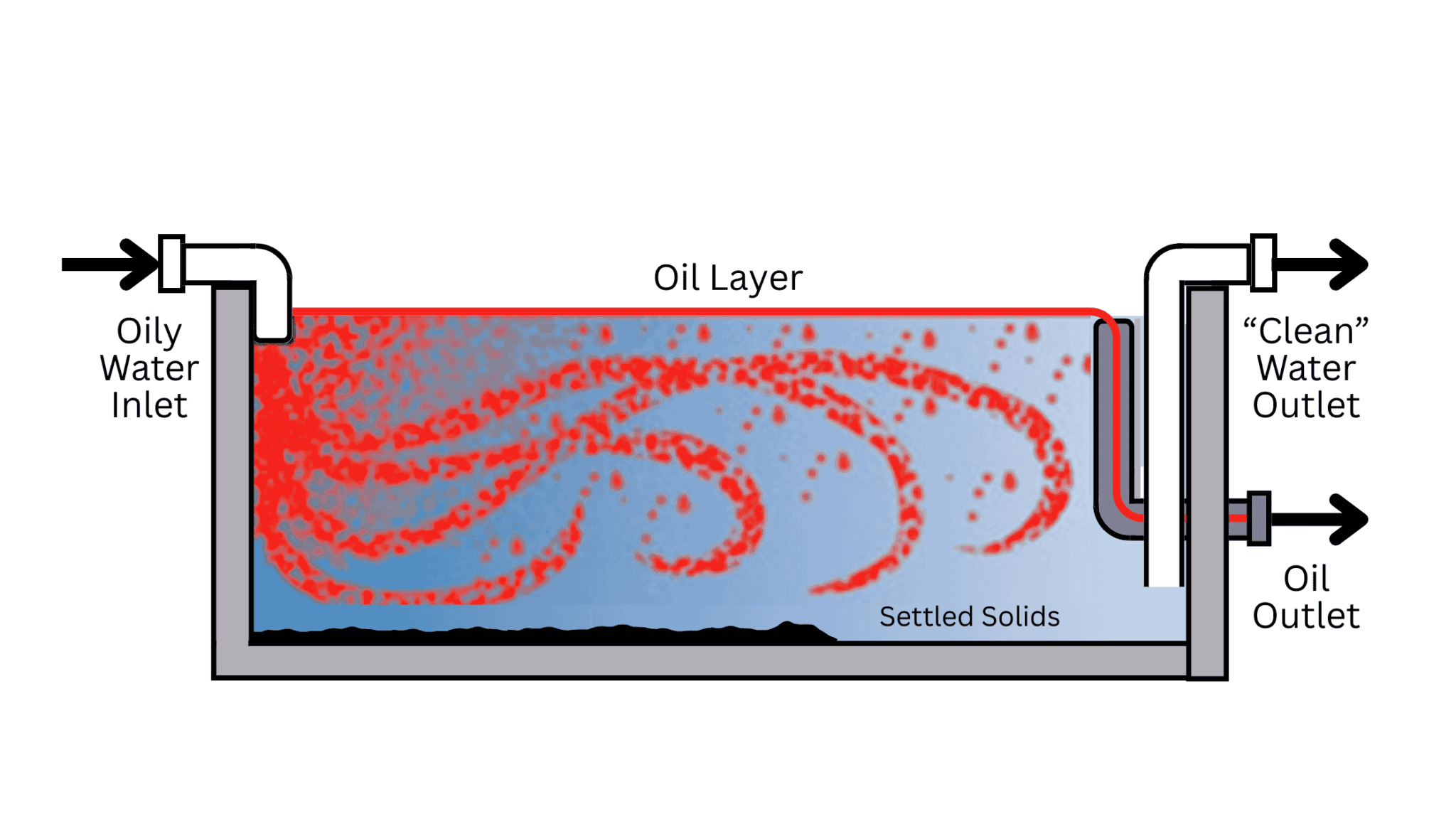 Oil Water Separator: What It Is & How It Works